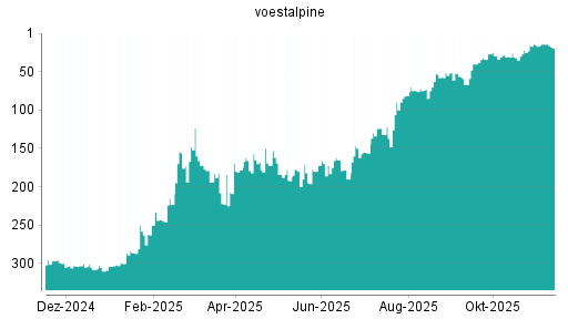 BOTSI®-Advisor Hochstufung Voestalpine von Rang 124 auf ...