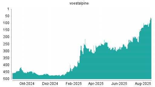 BOTSI®-Advisor Hochstufung Voestalpine von Rang 14 auf Rang 12