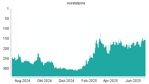 BOTSI®-Advisor Abstufung Voestalpine von Rang 150 auf ...