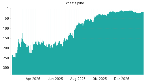 BOTSI®-Advisor Hochstufung Voestalpine von Rang 67 auf ...