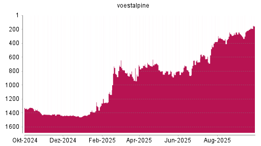 BOTSI®-Advisor Abstufung Voestalpine von Rang 799 auf ...