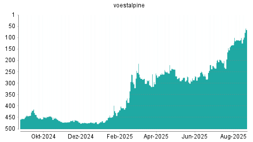 BOTSI®-Advisor Abstufung Voestalpine von Rang 10 auf Rang 14