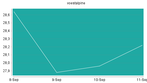 BOTSI®-Advisor Hochstufung Voestalpine von Rang 14 auf Rang 12