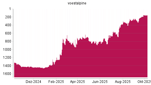 BOTSI®-Advisor Abstufung Voestalpine von Rang 698 auf ...