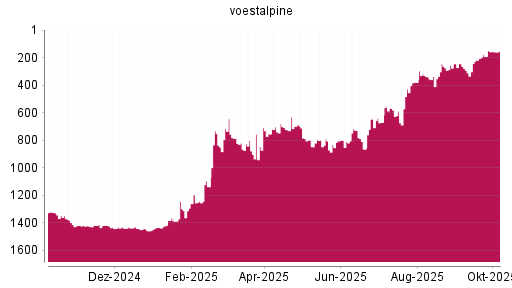 BOTSI®-Advisor Hochstufung Voestalpine von Rang 753 auf ...