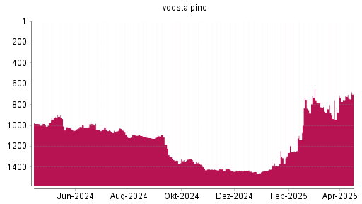 BOTSI®-Advisor Hochstufung Voestalpine von Rang 753 auf ...