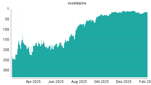 BOTSI®-Advisor Abstufung Voestalpine von Rang 16 auf ...