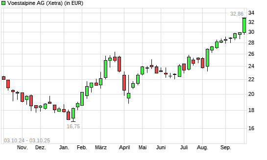 Voestalpine-Aktie mit neuem 12-Monats-Hoch