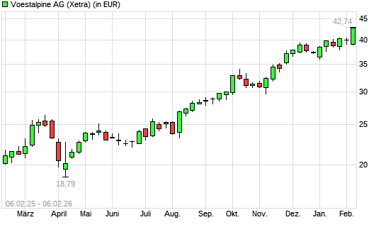 Voestalpine-Aktie mit neuem 5-Jahres-Hoch