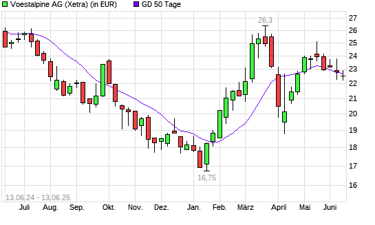 Voestalpine-Aktie unter 50-Tage-Linie