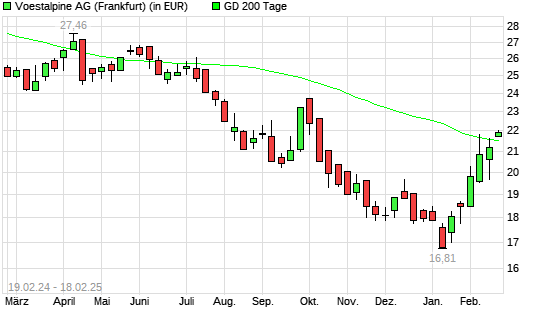 Voestalpine-Aktie über 200-Tage-Linie
