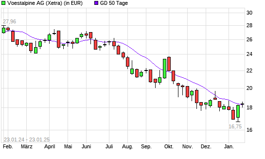 Voestalpine-Aktie unter 50-Tage-Linie