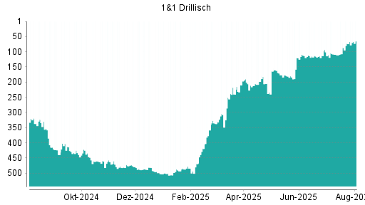 BOTSI®-Advisor Hochstufung 1&1 Drillisch von Rang 107 auf ...