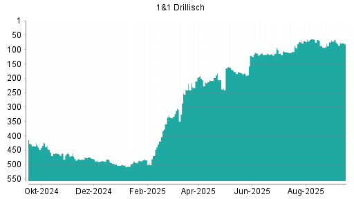 BOTSI®-Advisor Hochstufung 1&1 Drillisch von Rang 111 auf ...