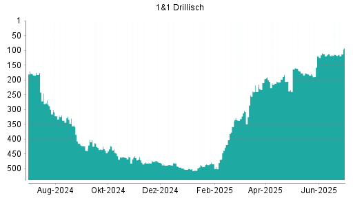 BOTSI®-Advisor Abstufung 1&1 Drillisch von Rang 112 auf ...