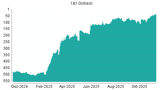 BOTSI®-Advisor Hochstufung 1&1 Drillisch von Rang 74 auf Rang 65