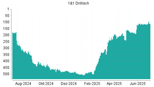BOTSI®-Advisor Hochstufung 1&1 Drillisch von Rang 131 auf Rang 115