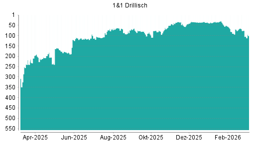 BOTSI®-Advisor Abstufung 1&1 Drillisch von Rang 65 auf ...