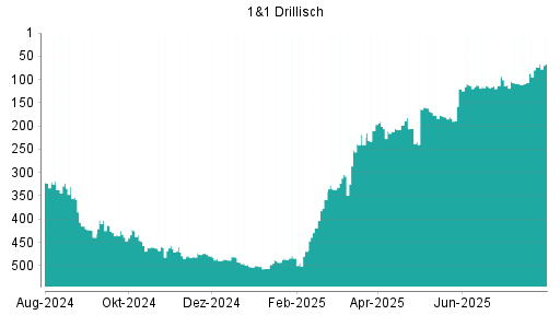 BOTSI®-Advisor Hochstufung 1&1 Drillisch von Rang 73 auf ...