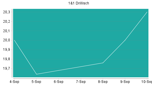 BOTSI®-Advisor Hochstufung 1&1 Drillisch von Rang 484 auf ...