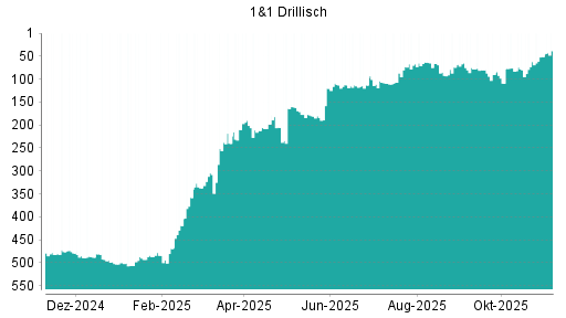 BOTSI®-Advisor Hochstufung 1&1 Drillisch von Rang 51 auf ...