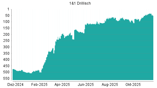 BOTSI®-Advisor Hochstufung 1&1 Drillisch von Rang 322 auf Rang 319