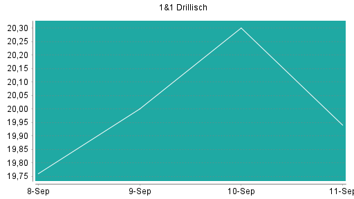 BOTSI®-Advisor Hochstufung 1&1 Drillisch von Rang 120 auf ...