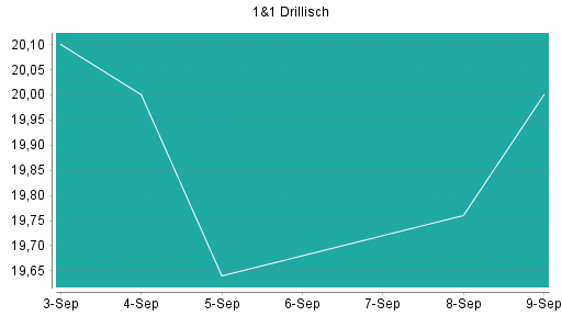 BOTSI®-Advisor Hochstufung 1&1 Drillisch von Rang 358 auf ...