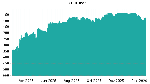 BOTSI®-Advisor Hochstufung 1&1 Drillisch von Rang 459 auf ...