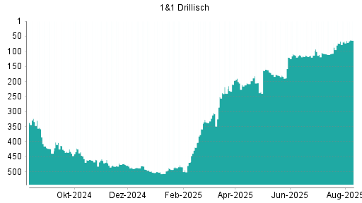 BOTSI®-Advisor Hochstufung 1&1 Drillisch von Rang 322 auf Rang 319