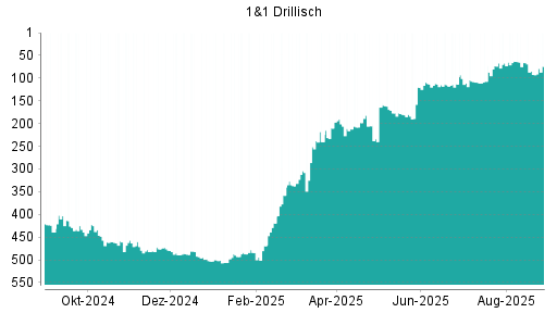BOTSI®-Advisor Abstufung 1&1 Drillisch von Rang 66 auf Rang 89