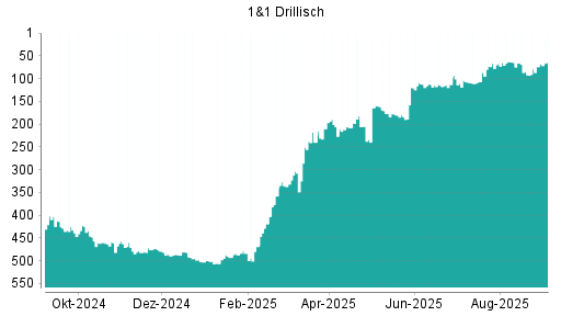 BOTSI®-Advisor Abstufung 1&1 Drillisch von Rang 113 auf ...