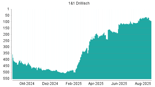 BOTSI®-Advisor Hochstufung 1&1 Drillisch von Rang 304 auf ...