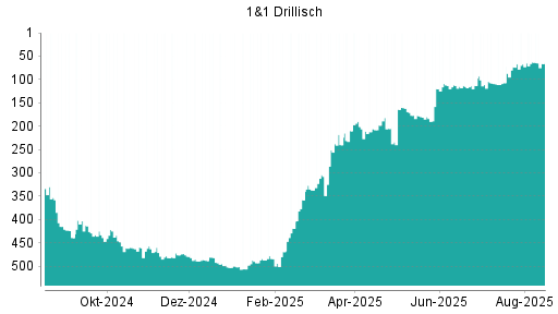 BOTSI®-Advisor Hochstufung 1&1 Drillisch von Rang 67 auf ...
