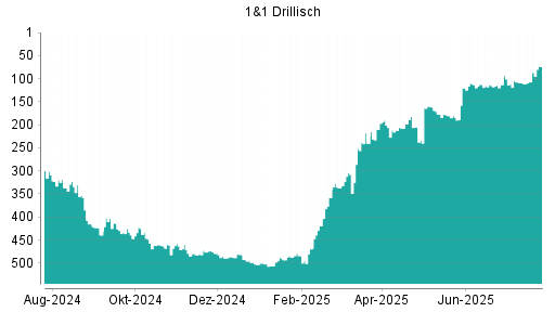 BOTSI®-Advisor Abstufung 1&1 Drillisch von Rang 169 auf ...