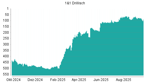 BOTSI®-Advisor Abstufung 1&1 Drillisch von Rang 80 auf ...
