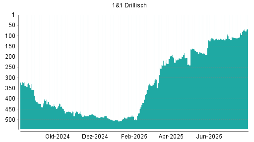 BOTSI®-Advisor Hochstufung 1&1 Drillisch von Rang 73 auf ...