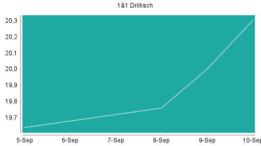 BOTSI®-Advisor Hochstufung 1&1 Drillisch von Rang 149 auf Rang 141