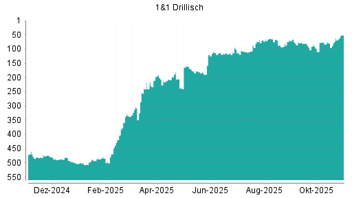 BOTSI®-Advisor Hochstufung 1&1 Drillisch von Rang 62 auf ...