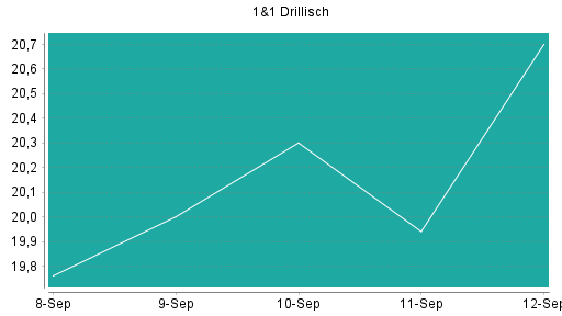 BOTSI®-Advisor Hochstufung 1&1 Drillisch von Rang 482 auf ...