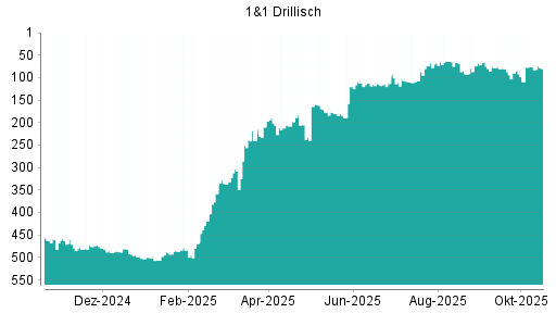 BOTSI®-Advisor Abstufung 1&1 Drillisch von Rang 76 auf ...