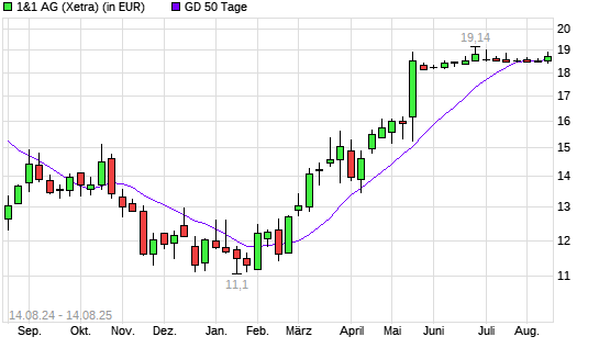 1&1 Drillisch-Aktie über 50-Tage-Linie