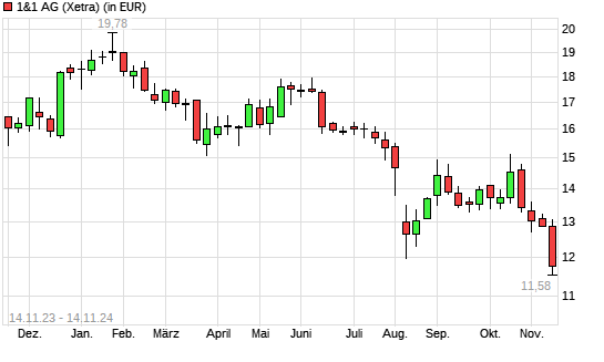 1&1 Drillisch-Aktie mit neuem 12-Monats-Tief