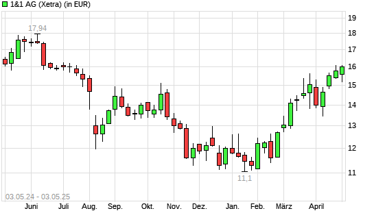 1&1 Drillisch-Aktie mit neuem 6-Monats-Hoch