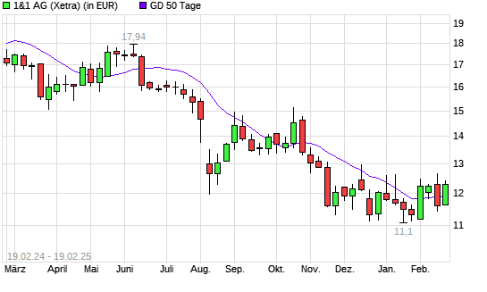 1&1 Drillisch-Aktie über 50-Tage-Linie