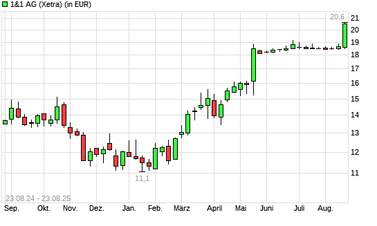 1&1 Drillisch-Aktie mit neuem 3-Jahres-Hoch