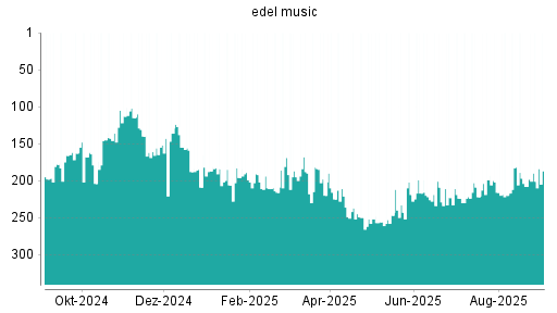 BOTSI®-Advisor Abstufung Edel von Rang 217 auf ...
