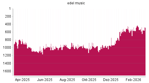 BOTSI®-Advisor Hochstufung Edel von Rang 868 auf ...
