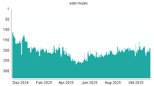 BOTSI®-Advisor Hochstufung Edel von Rang 206 auf ...