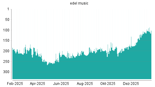 BOTSI®-Advisor Abstufung Edel von Rang 91 auf ...